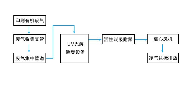 喜運來(福州)廢氣處理工程流程圖
